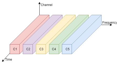 Frequency Division : Multiplexing This image describes the frequency division multiplexing in mobile computing.
